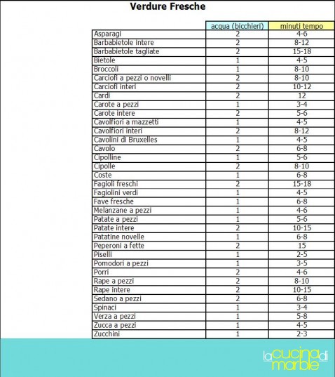 tempi di cottura per pentola a pressione